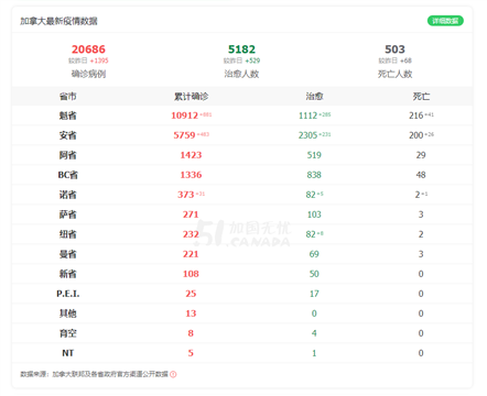 【最新】全国确诊破两万，总理谈疫情死亡预测：第一波夏季结束