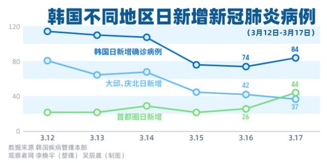 韩首都圈再爆聚集性传染,一教会51人确诊