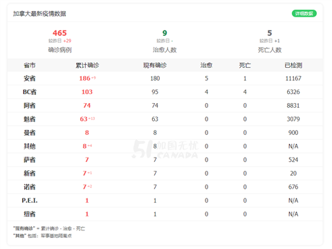 【疫情播报】3月17日 新增1死亡病例 全国确诊达465例 死亡5人