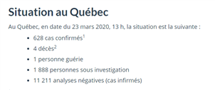 魁北克暴增409例！超过安省全国最多