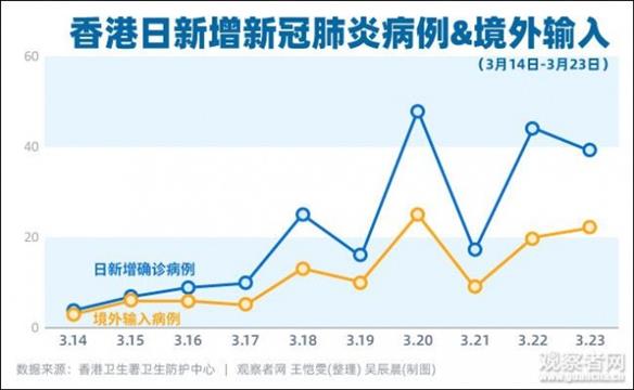 香港新增确诊病例陡增，逾半数为境外输入