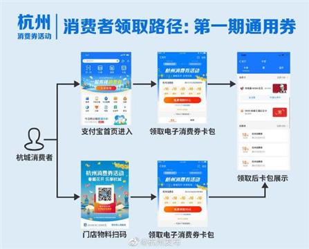 杭州发放消费券 全体在杭人员均可申领