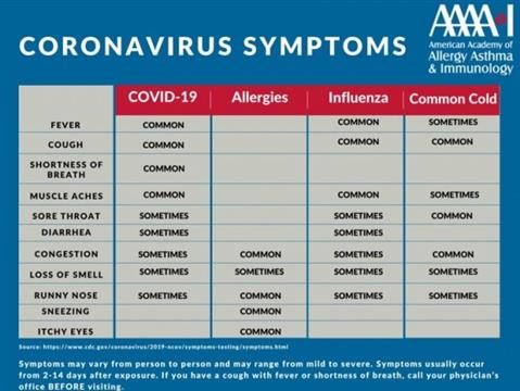 与流感和普通感冒不同 新冠病毒有这些典型症状