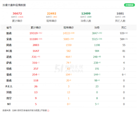 多省病例更新，加拿大首现病例清零地区