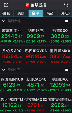 美股道指狂泻700点!恐慌式抛售再现