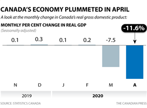 4月份加拿大GDP萎缩11.6%