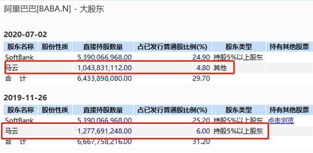 套现高达430亿，马云罕见大举减持阿里股票！