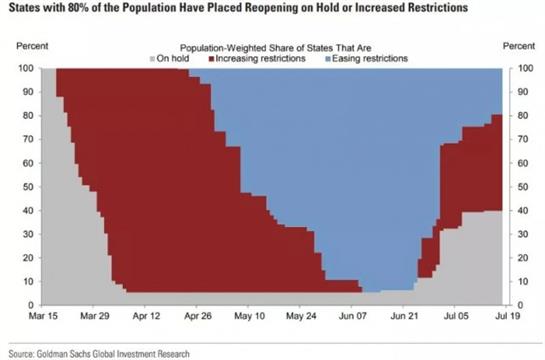 美国80%的人口已经停止复工或重回封锁