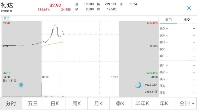 一夜熔断13次，股价一度暴涨655%！