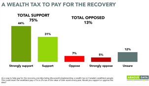 75％的加拿大人支持征收财富税以支付新冠治疗费用