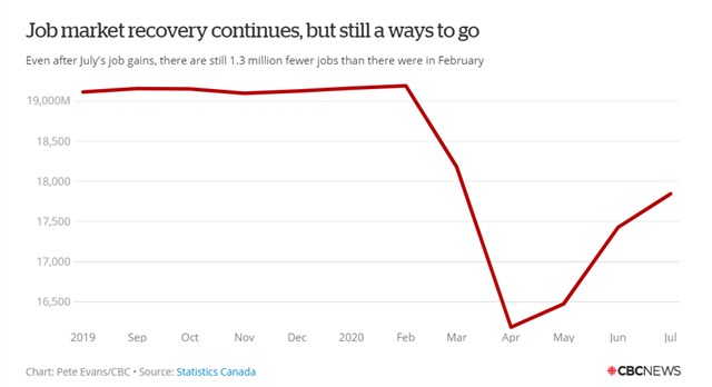 好消息：加拿大7月就业已恢复到疫情前93%的水平