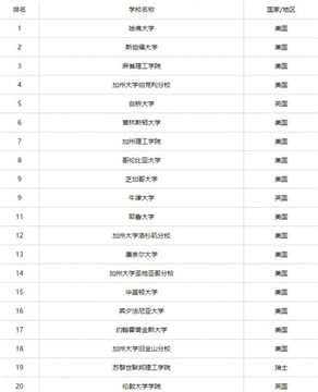 2020世界大学学术排名 加拿大4所大学进百强