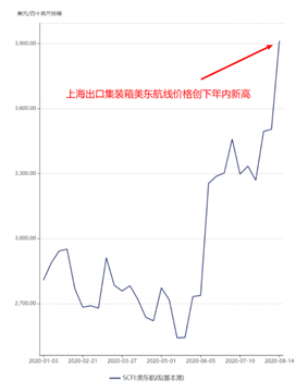 上海出口美国的集装箱运价暴涨了50%