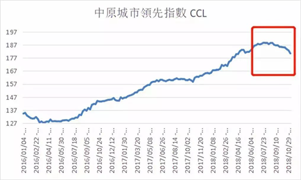中国住房进入