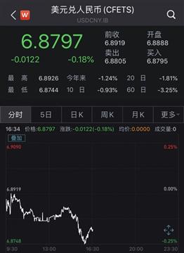 延续升势！人民币对美元升破6.88