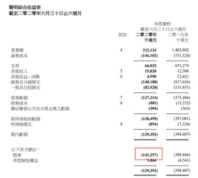 一代“鞋王”陨落！五年亏损近40亿