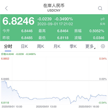 狂飙3700点，人民币兑美元汇率涨破6.81！