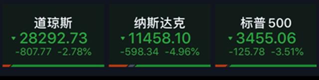 美股闪崩！纳指重挫5% 是调整还是反转？