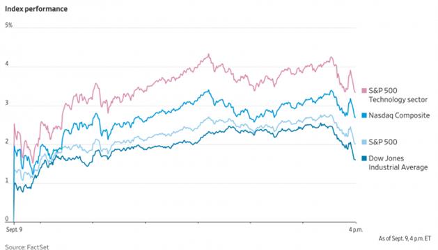 科技股回血 纳指涨2.7% 特斯拉大涨10%