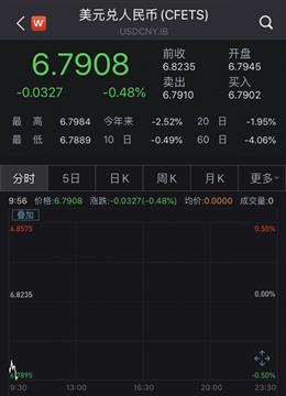 时隔16个月,在岸离岸人民币对美元再次升破6.79