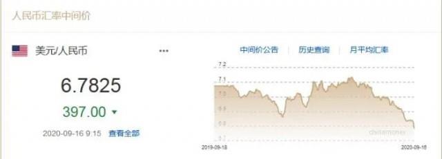 突破6.78 人民币气势如虹,为何会大幅升值