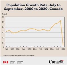 加拿大第3季度人口增长率几乎为零