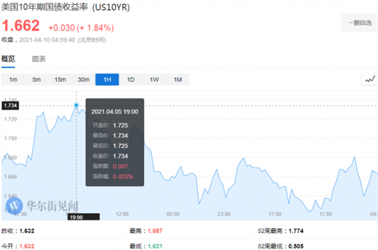 美债下一步怎么走？市场分歧从未如此大