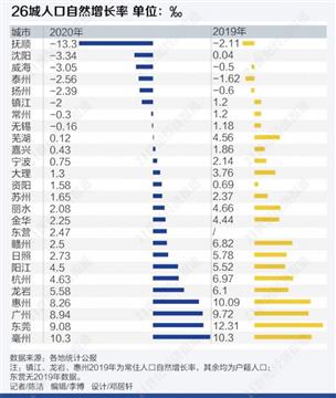 沈阳：首个人口自然增长率跌破0的新一线城市