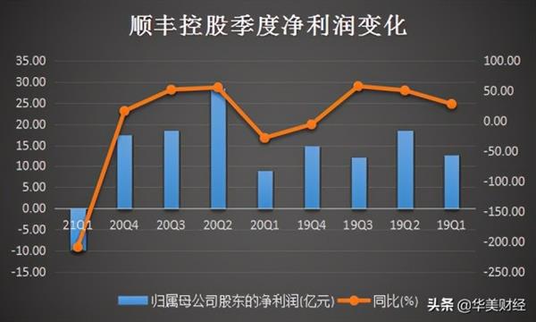 季度巨亏近10亿，顺丰财务总监卸任
