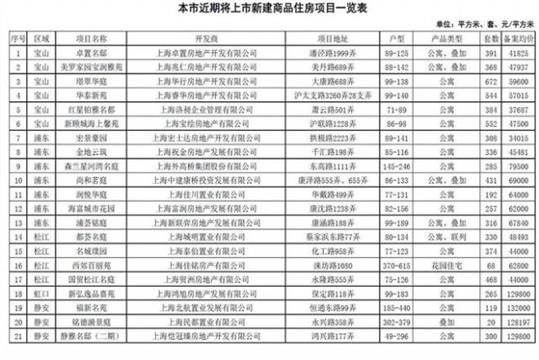 上海1.4万套新房集中来袭 6盘均价超10万/平