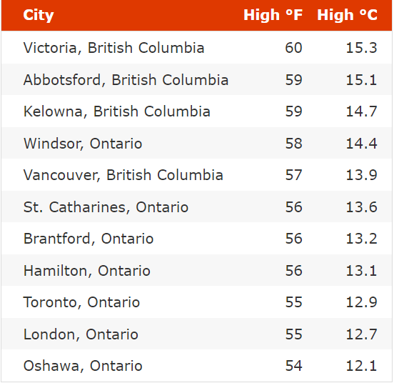 在北境之国加拿大 哪些城市的夏天最炎热？