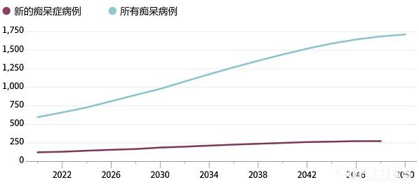 太恐怖！2030年加拿大将有上百万老人患痴呆