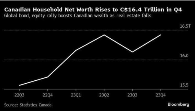 房价连两个季度下跌 加拿大人财富逆势持续上涨