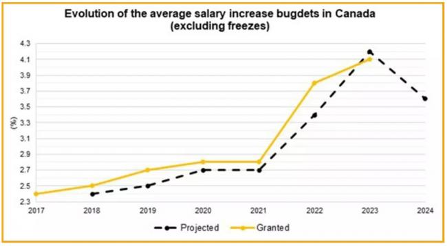 加拿大六大行业2024年将获大幅加薪 超过3.6%