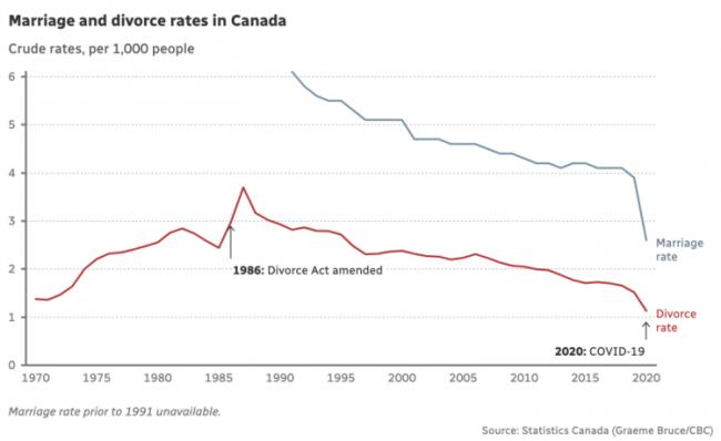 加拿大离婚率达50年来最低 但结婚的也越来越少