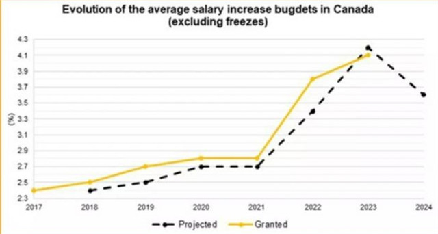 加拿大六大行业2024年将获大幅加薪 超过3.6%